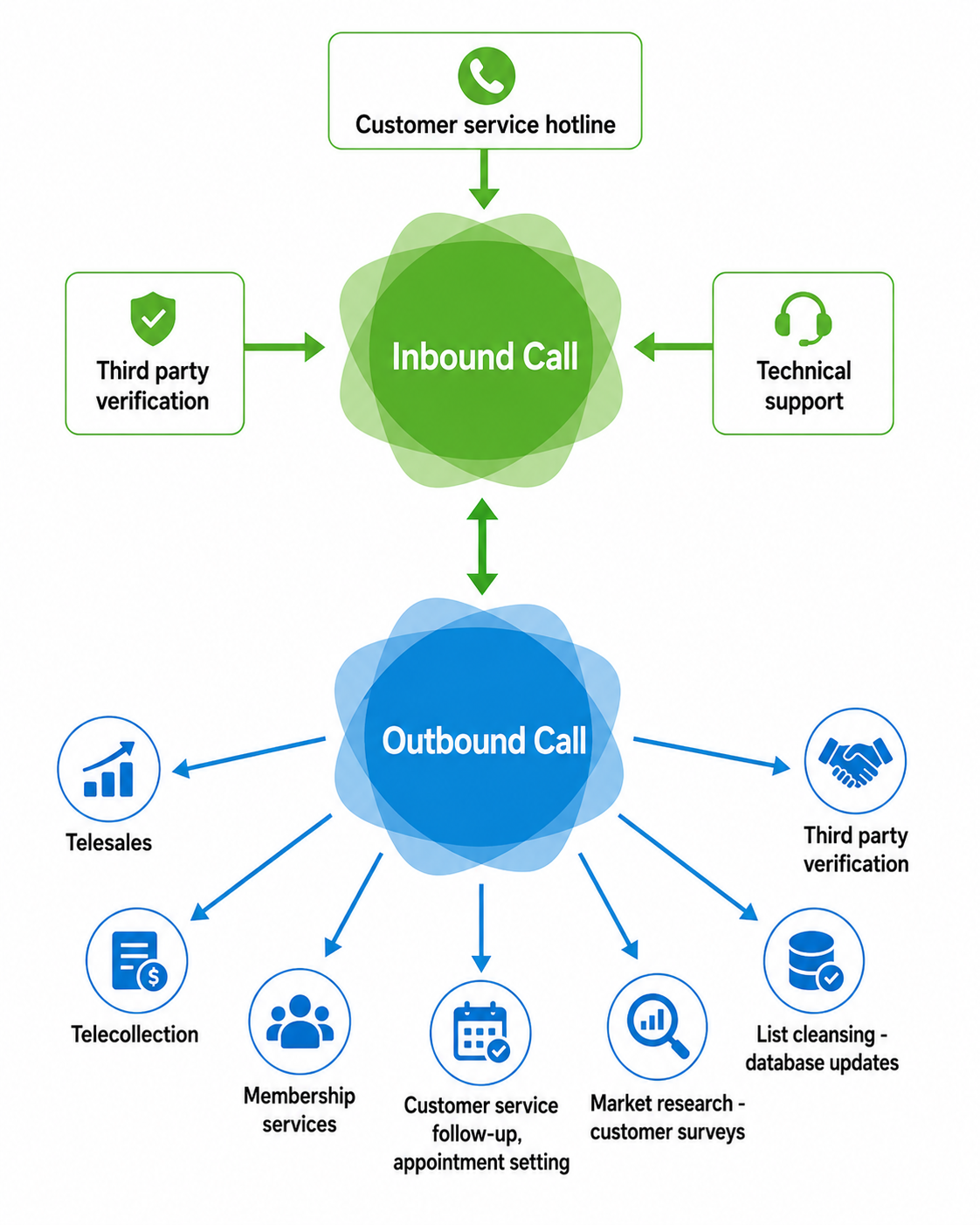 Call Center Solutions
